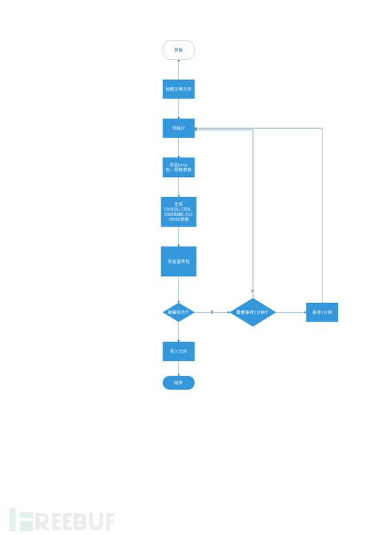 “登录3次错误,等待一分钟”的限制?在Python眼里是不存在的!