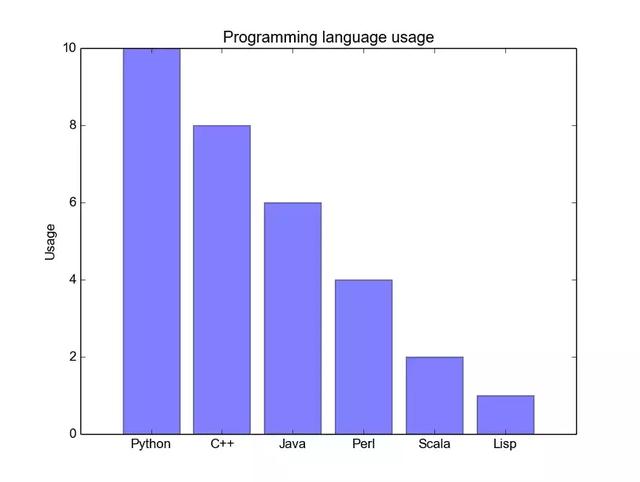 5 种使用 Python 代码轻松实现数据可视化的方法!超级实用!