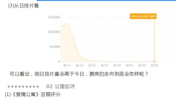 《爱情公寓》的豆瓣评分居然才2.4!真要去看吗?等我Python分析