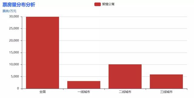 《爱情公寓》的豆瓣评分居然才2.4!真要去看吗?等我Python分析