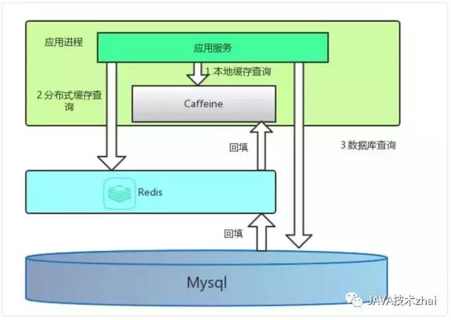 分布式缓存:爱我你怕了吗?