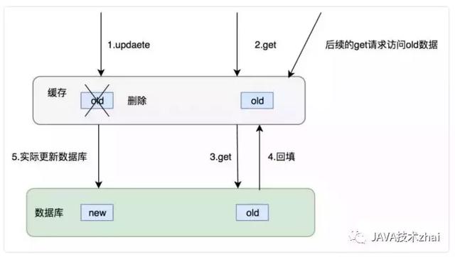 分布式缓存:爱我你怕了吗?