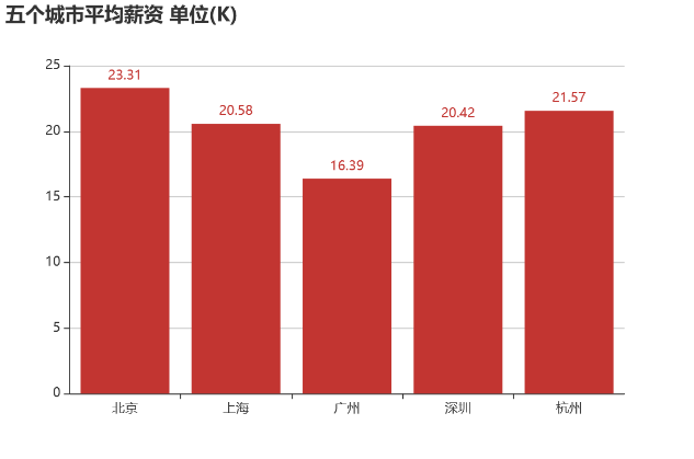 五个城市平均薪资.png