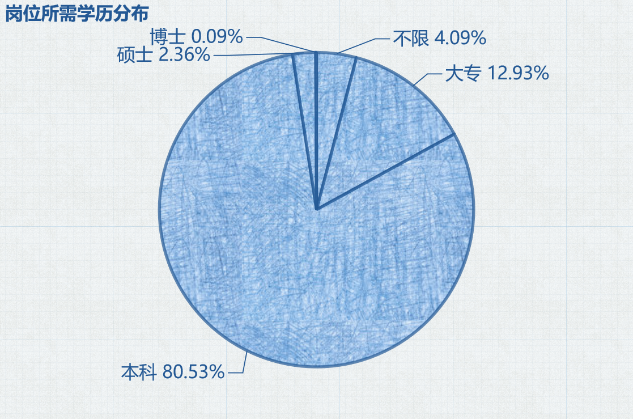 岗位所需学历分布.png