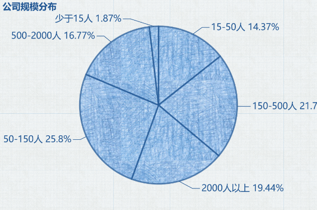 公司规模分布.png