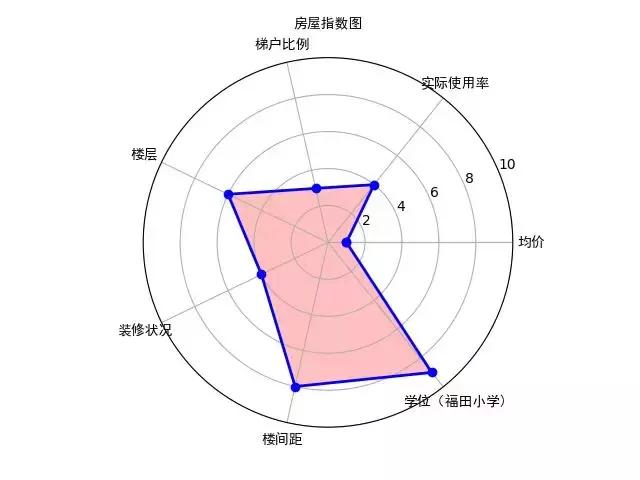 利用Python来协助姑妈买房!Python“买”房比她自己买便宜二十万