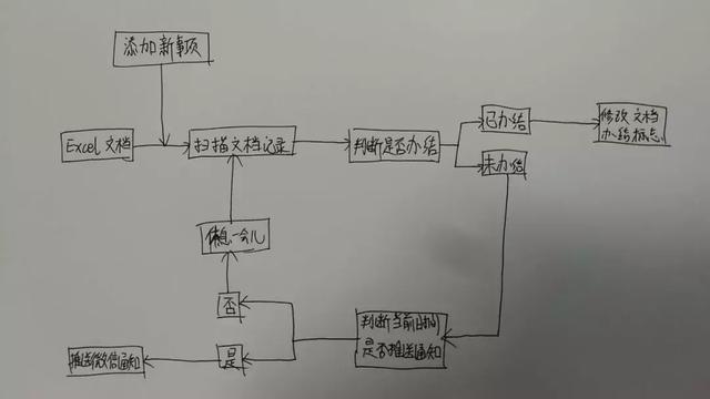用Python设计一个可以自动推送微信消息提醒的备忘录!