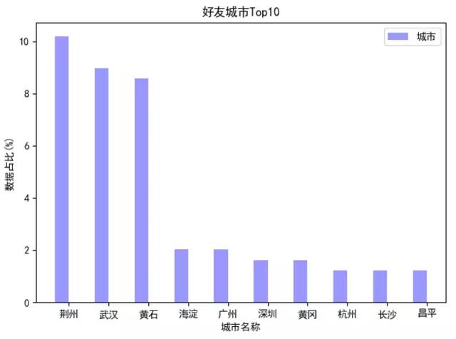 如何用 Python 测出你和微信好友的亲密程度?马上揭秘!