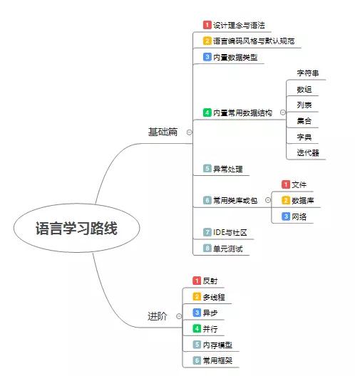 表哥在阿里任职工程师，曾经学Python的学习笔记，知识梳理必备！