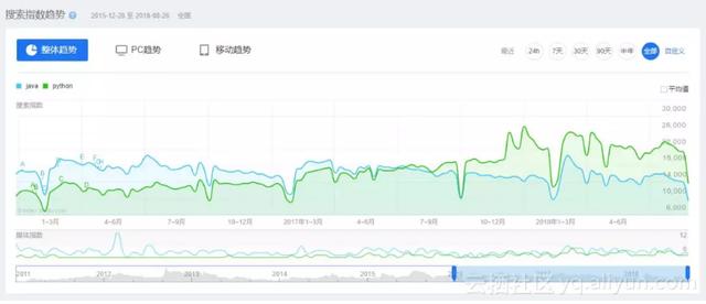 都说 Python 赶超 Java,爬取拉勾网数据发现它的薪资已高至 50K