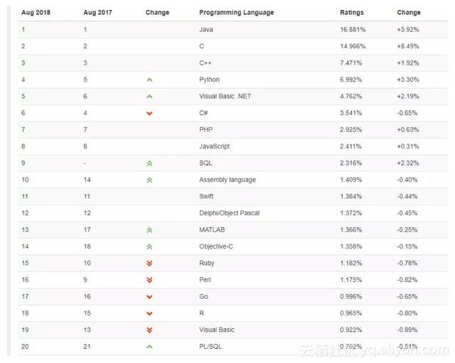都说 Python 赶超 Java,爬取拉勾网数据发现它的薪资已高至 50K