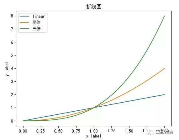 要想成为一名月入几万的数据分析师,绘制图表是必会的!实例教程