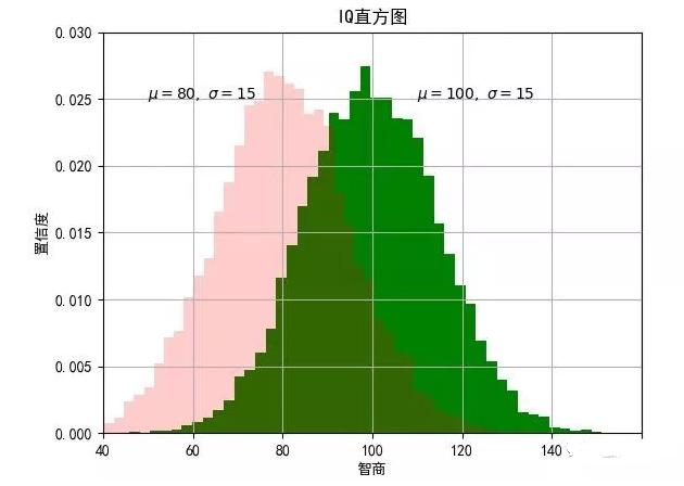 要想成为一名月入几万的数据分析师,绘制图表是必会的!实例教程