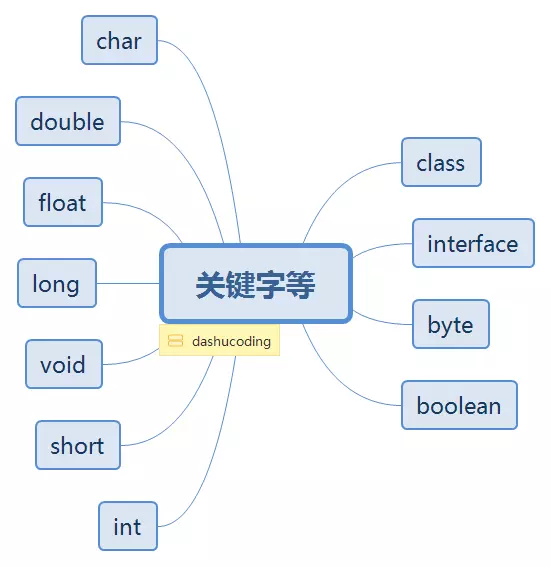 关键字