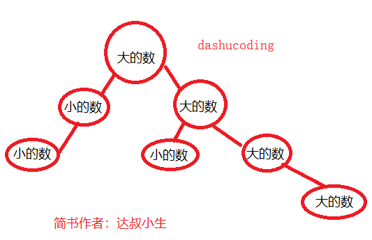 二叉树结构