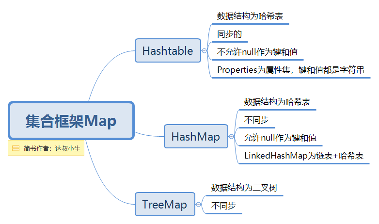 集合框架Map.png