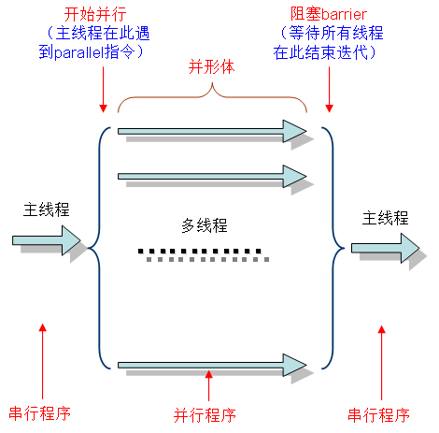 多线程并行（OpenMap）