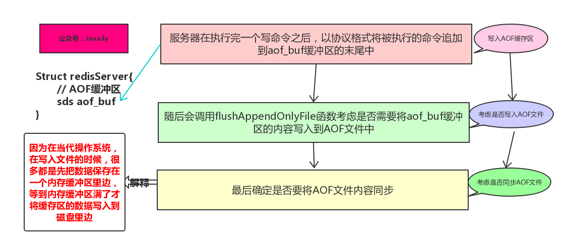 AOF持久化步骤