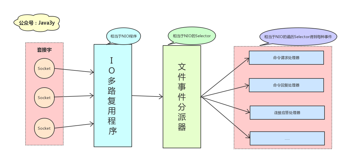 文件事件处理器组成