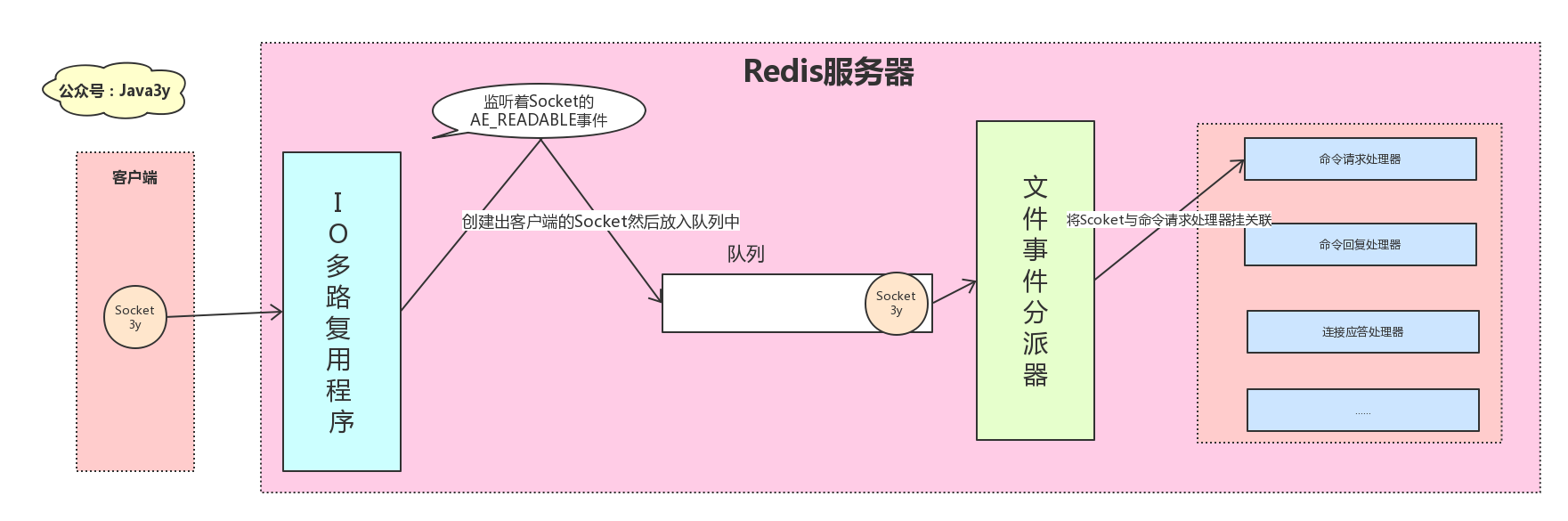 客户端请求连接，服务器创建出客户端Scoket，关联命令请求处理器