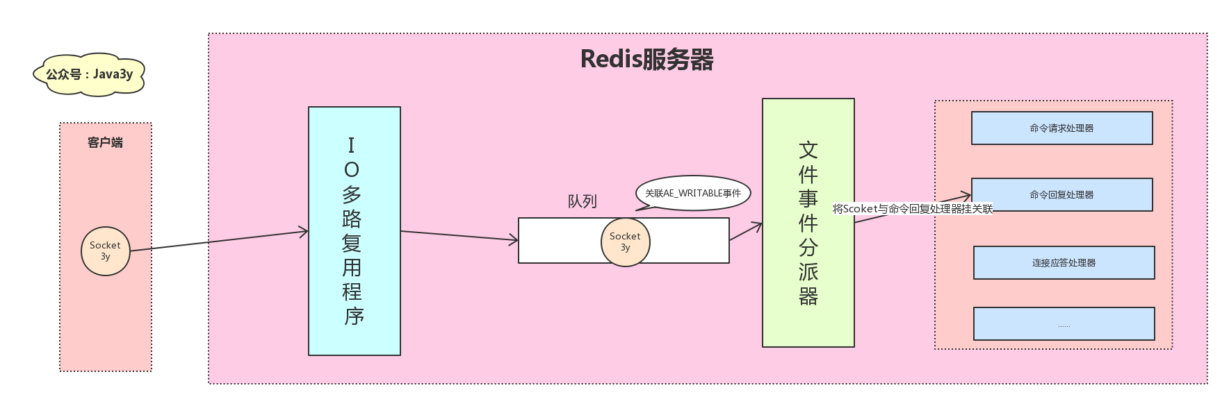 客户端的Scoket的AE_WRITABLE事件与命令回复处理器关联