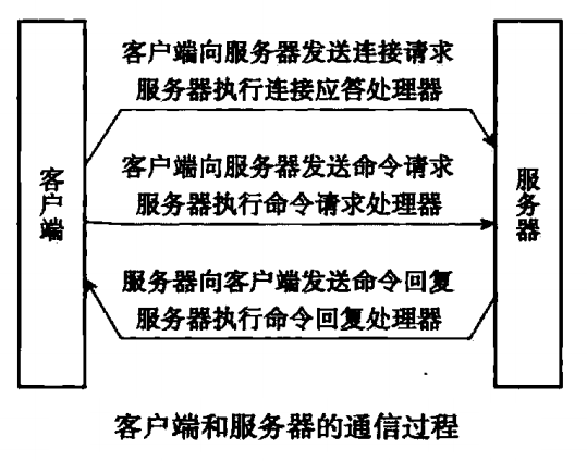 Redis事件交互过程