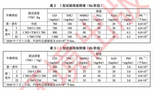 国六提前5年生效！燃油车重创，电动车起飞