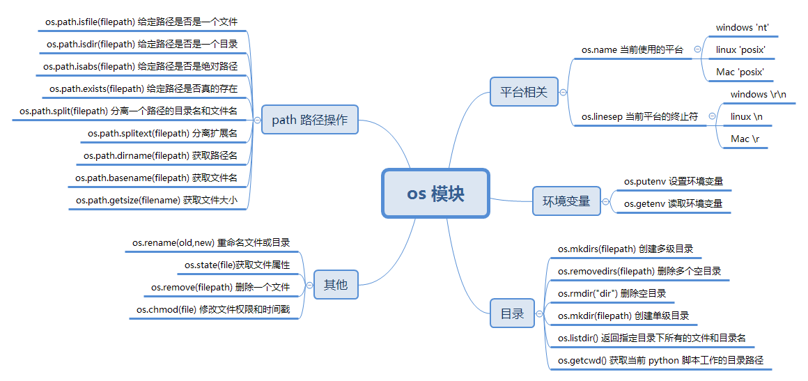 os 模块 API 思维导图