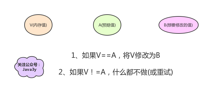 CAS理解