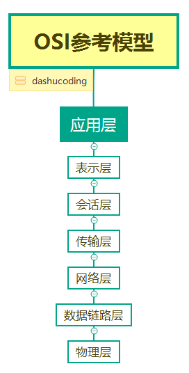 osi模型