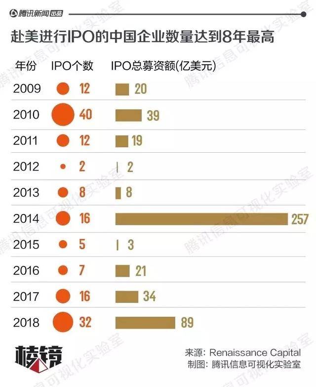 赴美IPO中概股抢跑上市：估值难定，首日破发频繁丨棱镜