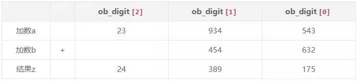 基于 CPython 解释器,为你深度解析为什么Python中整型不会溢出