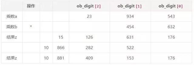 基于 CPython 解释器,为你深度解析为什么Python中整型不会溢出