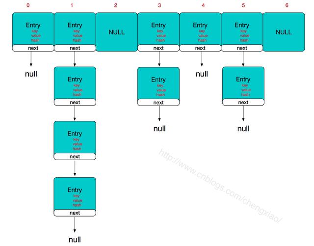 Java集合之HashMap