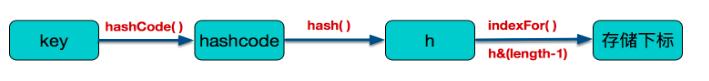 Java集合之HashMap