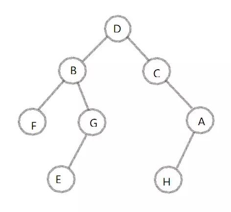 Python|一文简单看懂 深度&广度 优先算法