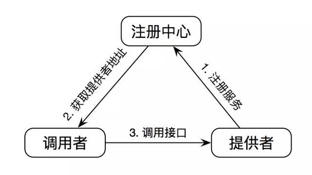 高并发架构系列:RPC框架的实现原理,调用全过程,及RPC架构组件