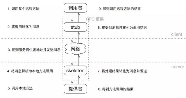 高并发架构系列:RPC框架的实现原理,调用全过程,及RPC架构组件