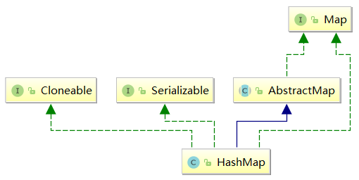 hashmap