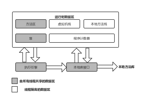 Java虚拟机运行时数据区