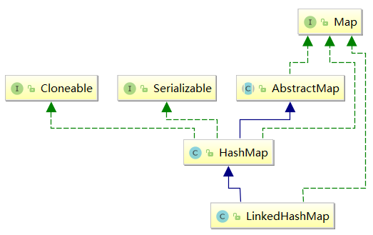 LinkedHashMap 结构