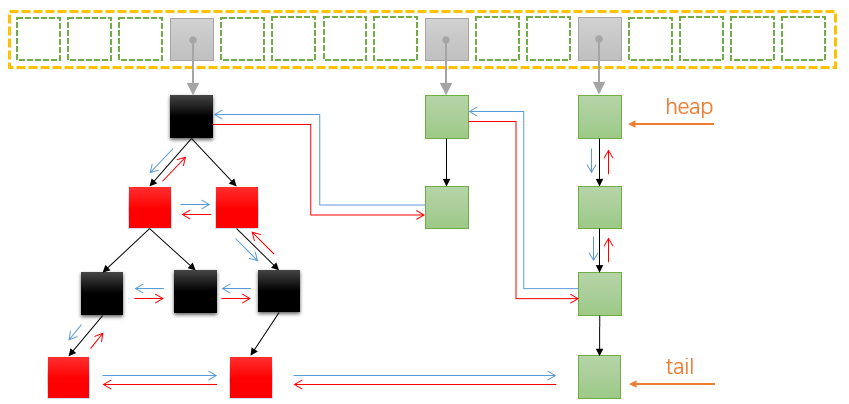 LinkedHashMap 结构