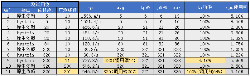 压测数据