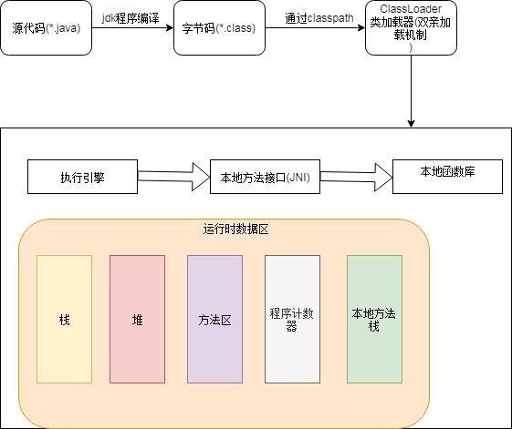 java运行流程与jvm关系示意图