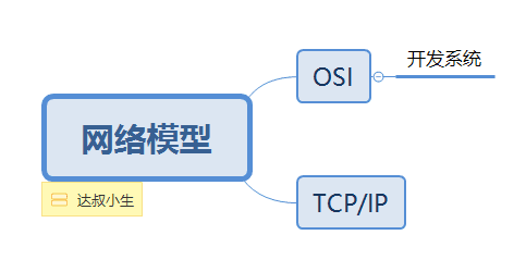 网络模型