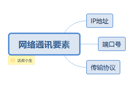 网络通讯要素