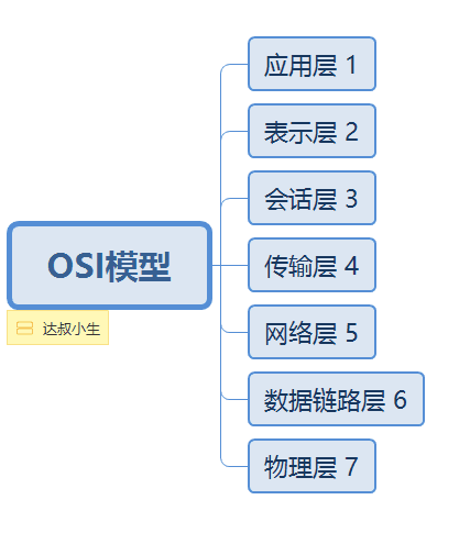 OSI模型