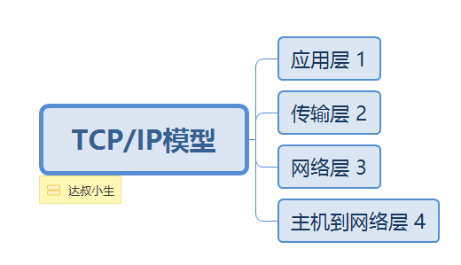 TCP/IP模型