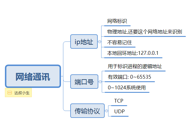 网络通讯要素