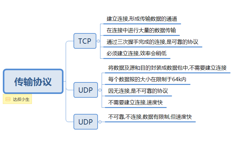 TCP和UDP